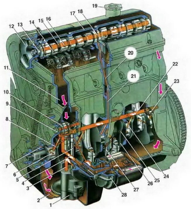 Масляный канал ваз. Система смазки ДВС ВАЗ 2112 16. Система смазки двигателя ВАЗ 2112. Система смазки двигателя ВАЗ 2107. Система смазки ДВС ВАЗ 2105.