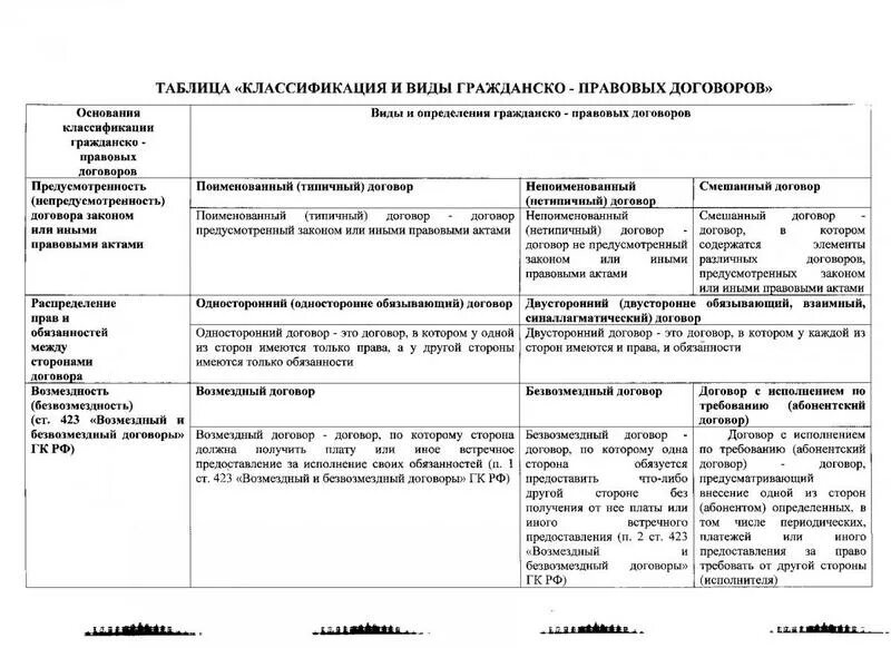 Виды гражданско правовых договоров и примеры. Классификация гражданско-правовых договоров таблица. Виды договоров таблица право. Характеристика гражданско-правовых договоров таблица. Договоры в гражданском праве таблица.