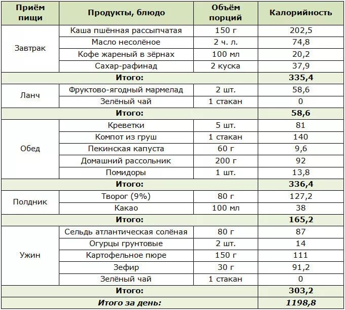 Меню суточного рациона питания для 4-х разового питания. Составление суточного рациона питания таблица. Суточный пищевой рацион подростка таблица. Суточный рацион питания спортсмена таблица. Калорийность блюд завтрак