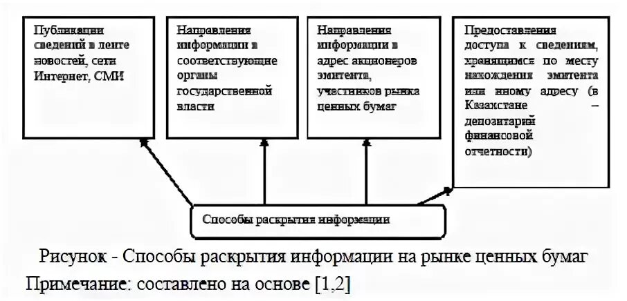 Раскрывать информацию о ценных