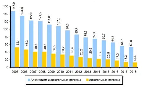 Заболеваемость алкоголизма