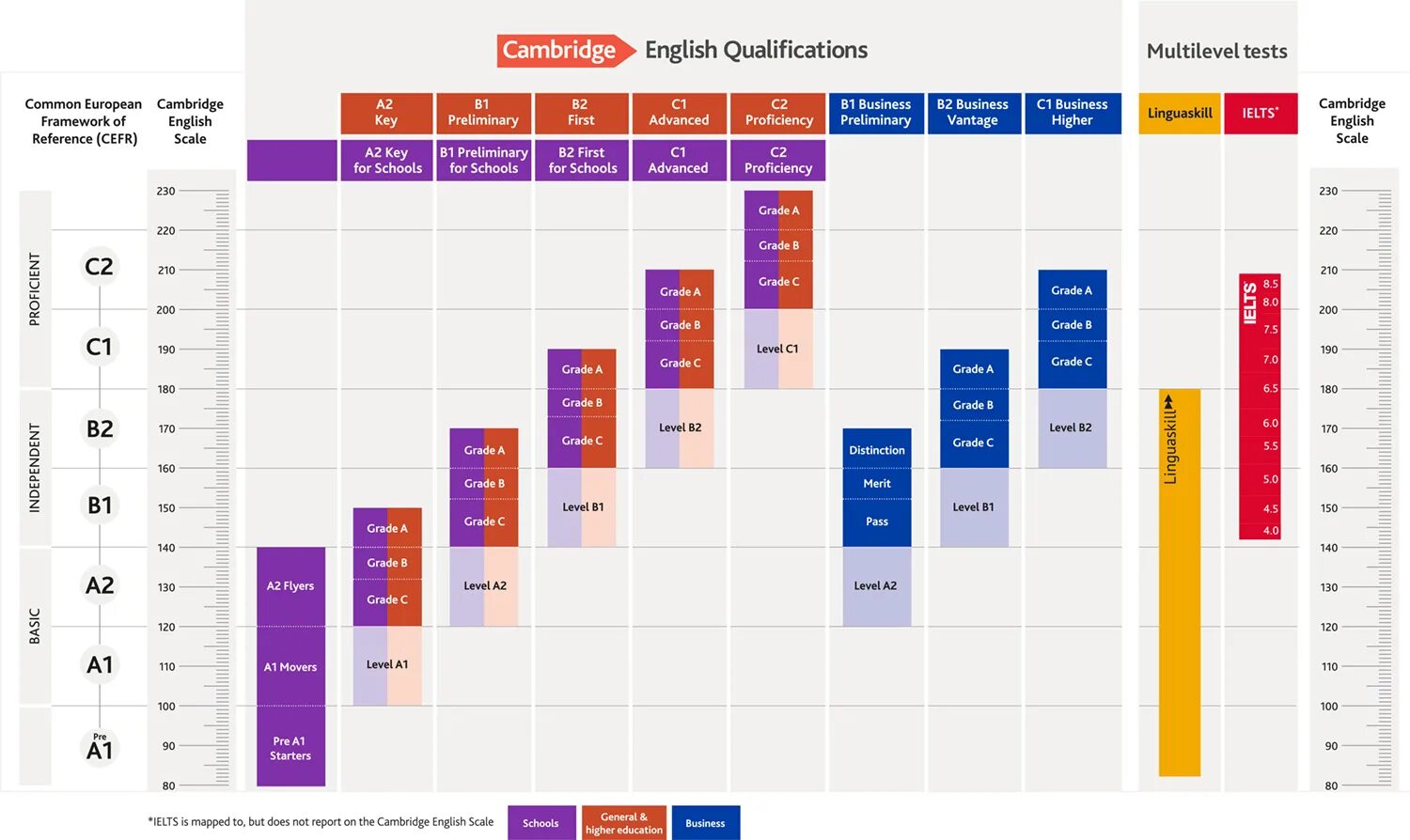 Exams score. Шкала CEFR Cambridge. B1 уровень английского IELTS. Градация уровней английского. Cambridge шкала уровней.