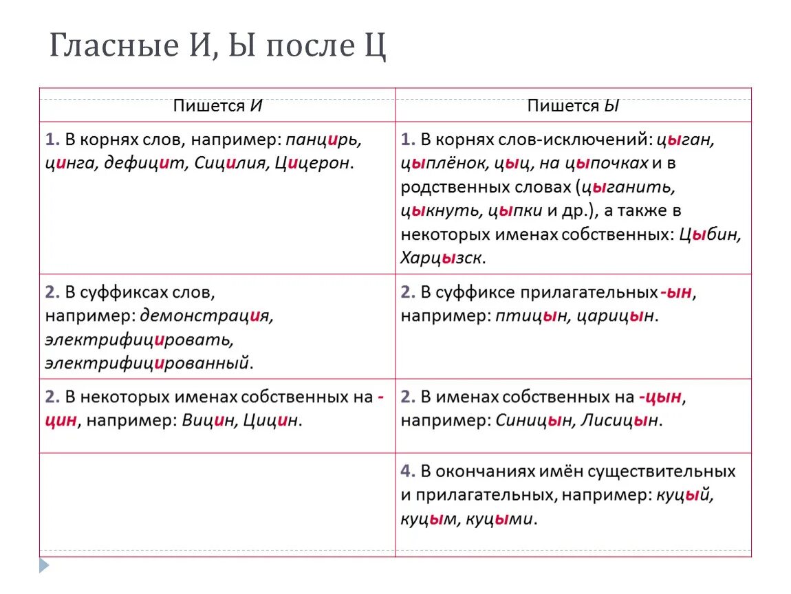 Ы и после шипящих. Правописание и ы после ц. Как писать правильно правописание. Правописание букв и ы после ц. Правописание о,ё,ы,и после ц.