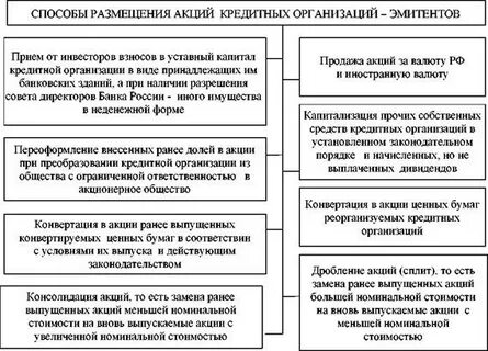 Срок размещения акций
