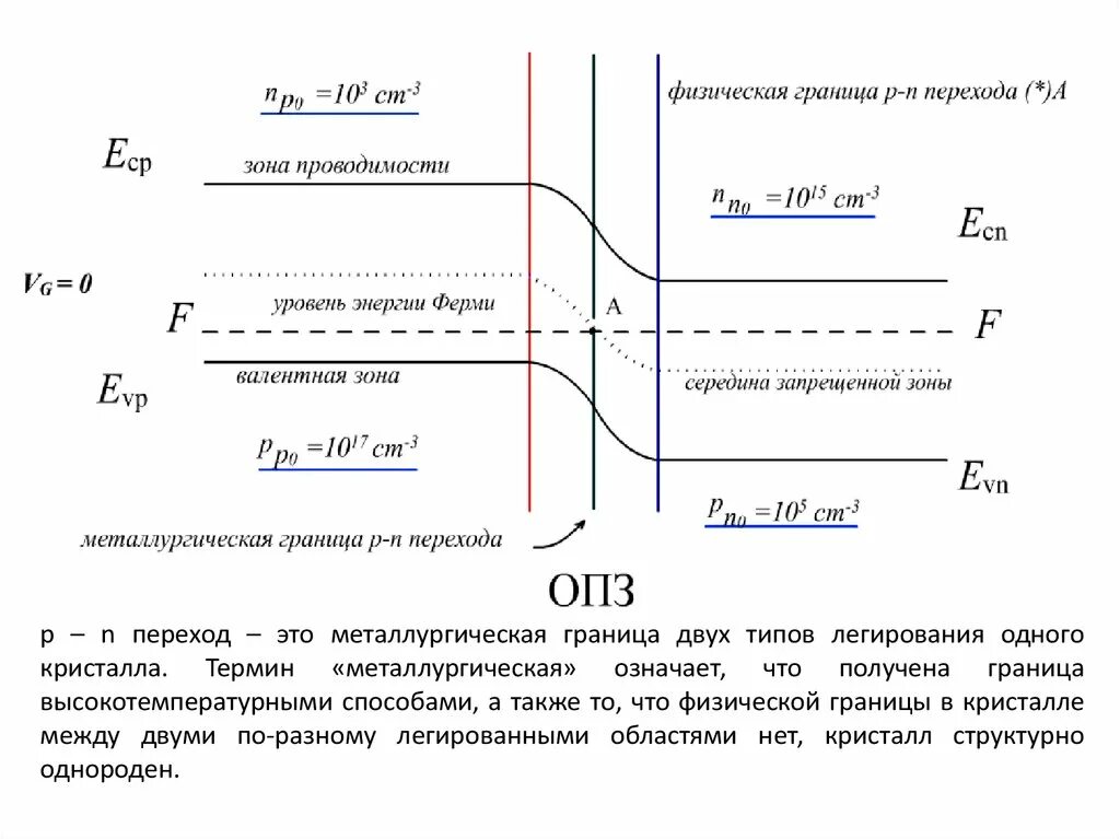 P n переходом называется. PN переход кремния. P-N-переход. Металлы диэлектрики и полупроводники в зонной теории.. Зонная структура p-n перехода.