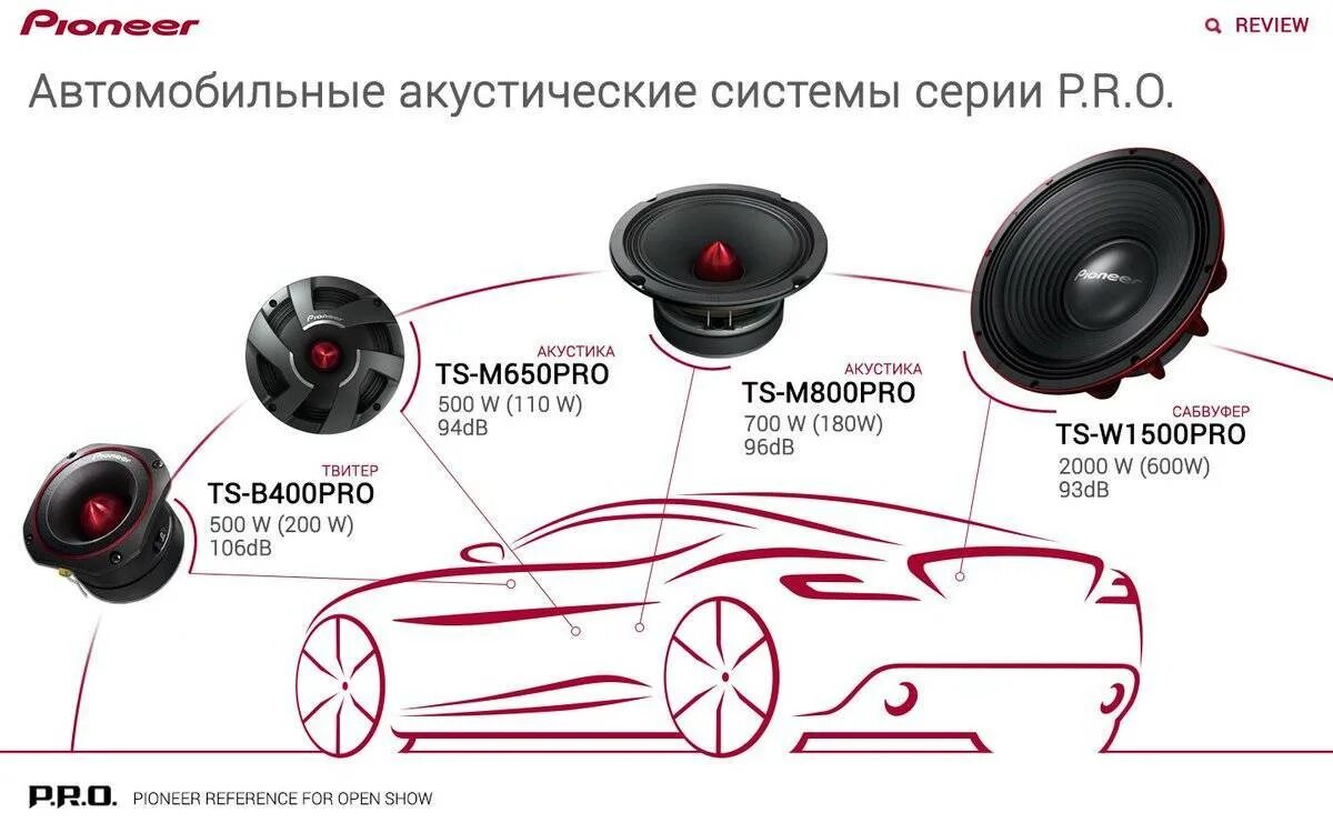 Как подобрать динамики по мощности. Правильная компоновка акустики в авто. Построение аудиосистемы в авто. Акустическая система для автомобиля. Построение акустики в автомобиле.