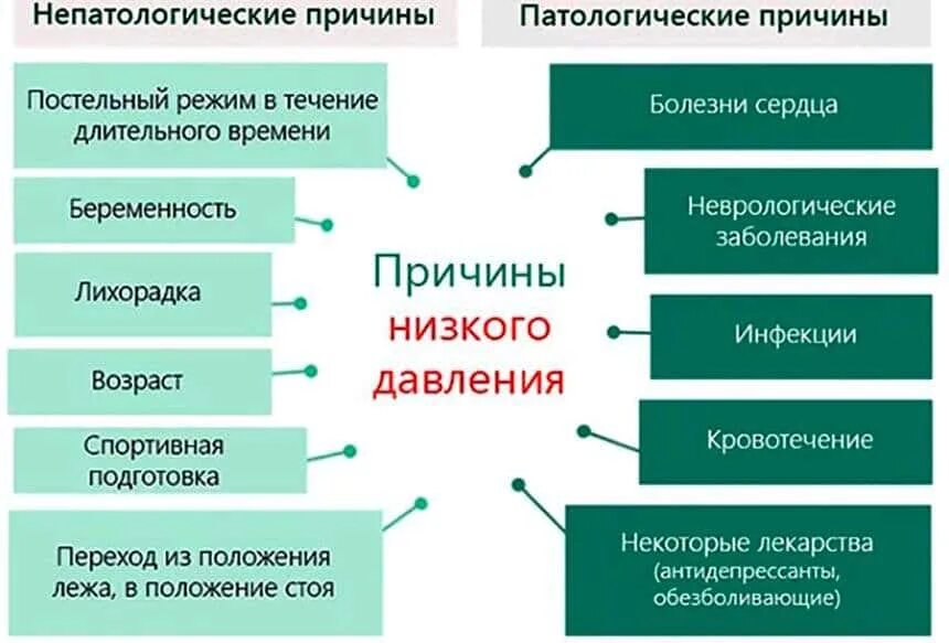 Почему бывает пониженное