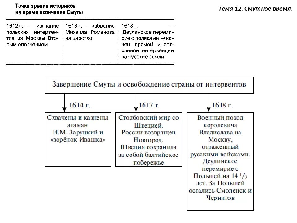 Заполнить таблицу смутное время. Основные события смутного времени кратко таблица. История 7 класс окончание смутного времени таблица. Хронология смуты схема. Окончание смуты таблица.