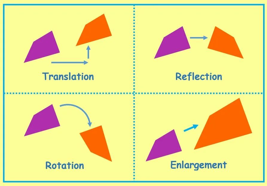 Reflection перевод. Rotate перевод. enlargement translation rotation. transform rotate.