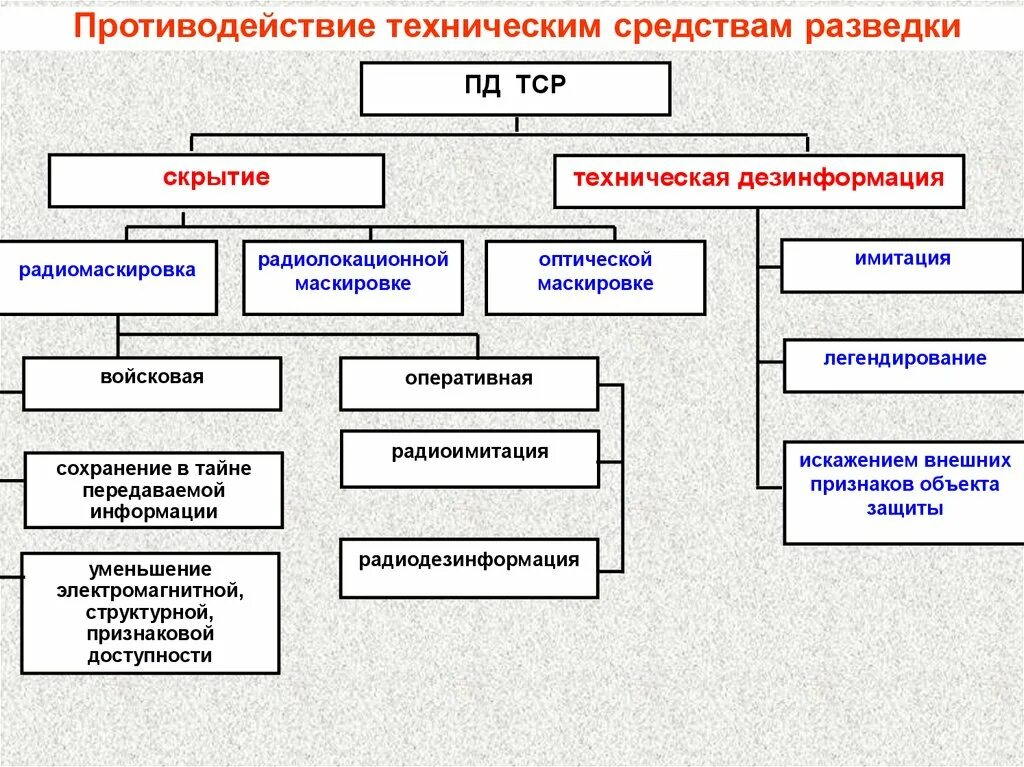 Противодействие техническим средствам разведки. Виды технической разведки. Классификация видов разведки. Методы и средства технической разведки.