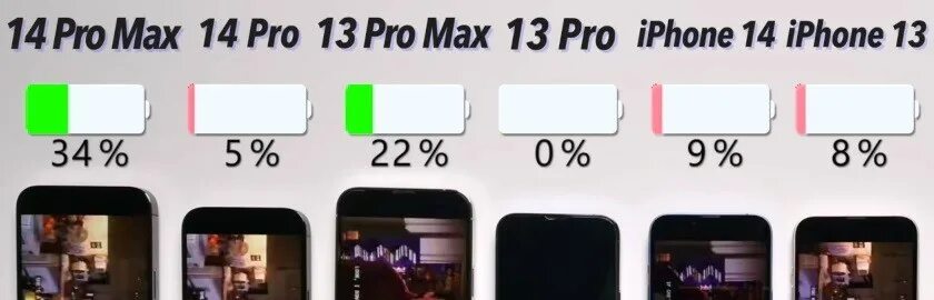 Сколько держит 14 про. Iphone 14 Pro Max Размеры. Iphone 14 Pro Max частота обновления. Iphone 14 Plus vs 14 Pro Max. Сколько заряжается айфон 14.