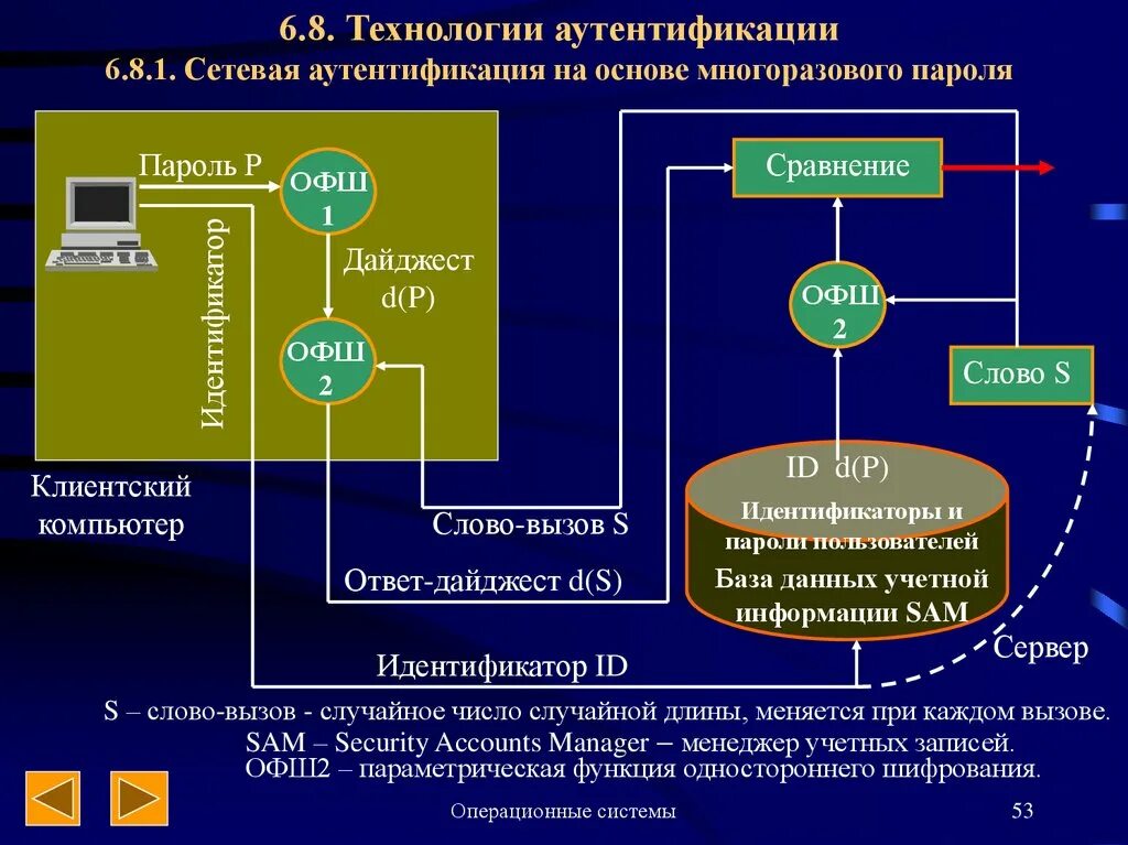 Технологии аутентификации. Механизмы аутентификации. Аутентификация на основе многоразовых паролей. Технология авторизации. Управление авторизацией