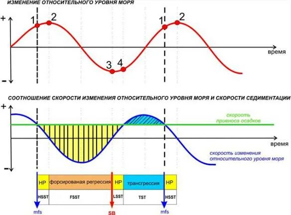 Уровень урала относительно уровня моря. Трансгрессивно-регрессивные циклы. системные тракты. трансгрессивный тракт стояния моря. трансгрессивный и регрессивный разрез.