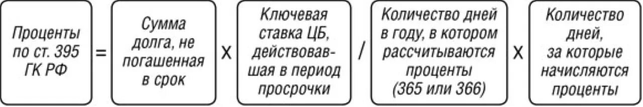 Проценты за пользование денежными средствами статья. Калькулятор по ст 395 ГК РФ. Формула расчета неустойки по 395 ГК РФ. Формула расчёта процентов пользования чужими денежными средствами. Формула расчета процентов по 395 ГК РФ.