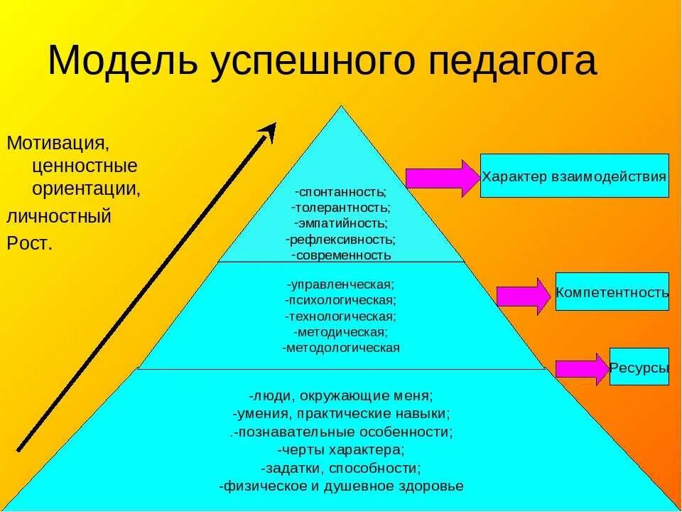 Способность мотивации. Модель успешного педагога. Мотивация развития личности. Модель личностного роста учителя. Мотивация учителя к профессиональной деятельности.