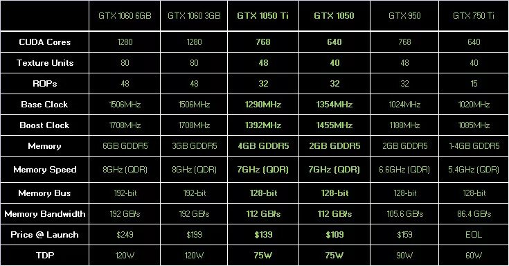 Характеристики видеокарты 1060 ti. CUDA ядра. GTX 1050 vs GTX 1060 3gb. CUDA ядра таблица. Gtx cuda