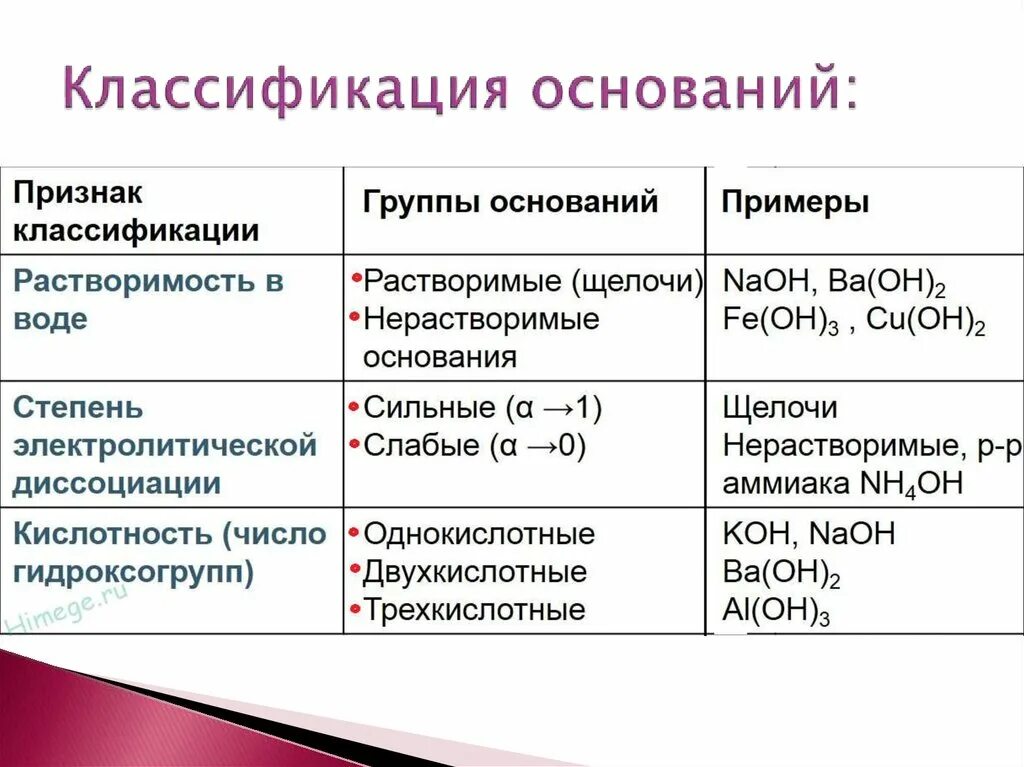 Как можно классифицировать основания. Основания в химии классификация и химические свойства. Классификация оснований в химии. Классификация оснований в химии примеры. Как определить основание в химии 8 класс.