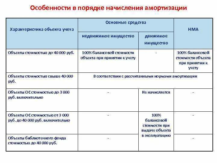 Способы начисления амортизации примеры. Порядок начисления и учета амортизации по основным средствам. Порядок начисления амортизации ОС. Начисление амортизации основных средств в бюджете. Правило суммы лет для начисления амортизации.