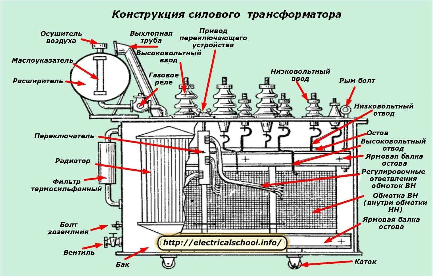 Состав трансформатора. Расширительный бак трансформатора 110 кв. Силовой трансформатор 110 кв конструкция. Из чего состоит силовой трансформатор 110кв. Устройство силового трансформатора 110.