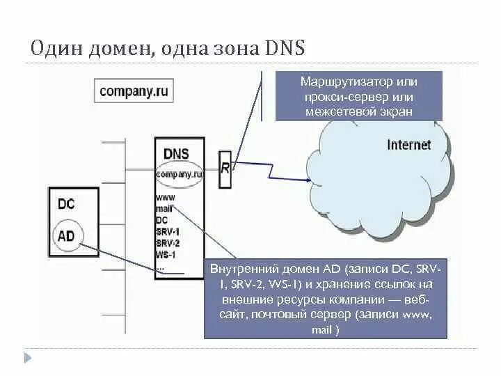 Dns srv запись для контроллера домена. Dns зона. dns зона домена что это. делегирование зоны dns. доменная зона.