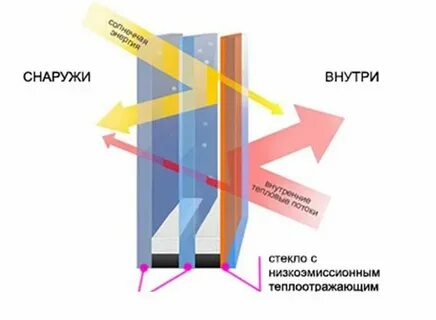 Как называется специальное стекло