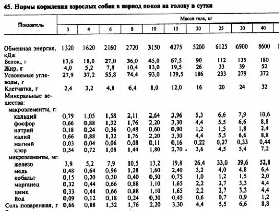 Сколько еды надо давать. Рацион кормления собак таблица показатели. Нормы кормления собак натуральным кормом таблица. Нормы кормления служебных собак. Корм для собак нормы кормления таблица.