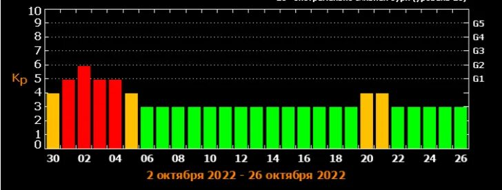 Когда начинаются магнитные бури. Карта магнитных бурь на февраль 2023. График магнитных бурь январь 2024. Сегодня есть магнитные бури и сильные вспышки.