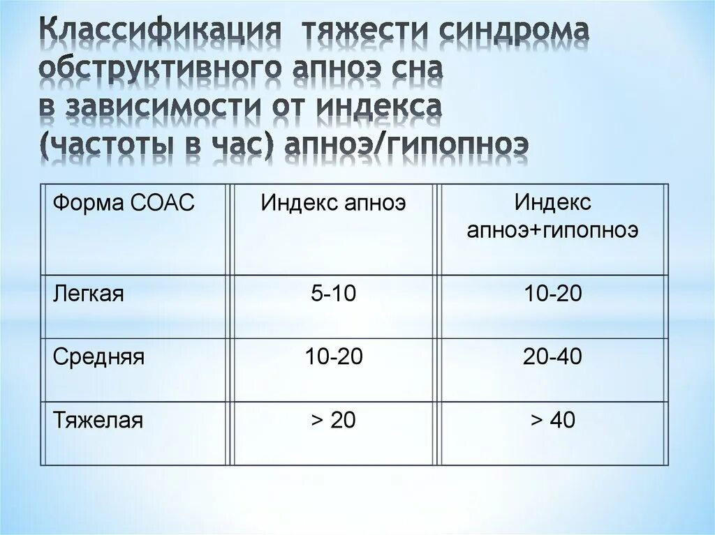 Синдром обструктивного апноэ сна. Параметры тяжелой степени обструктивного апноэ сна:. синдром обструктивного апноэ тяжелой степени. синдром обструктивного апноэ/гипопноэ сна. индекс апноэ гипопноэ норма.