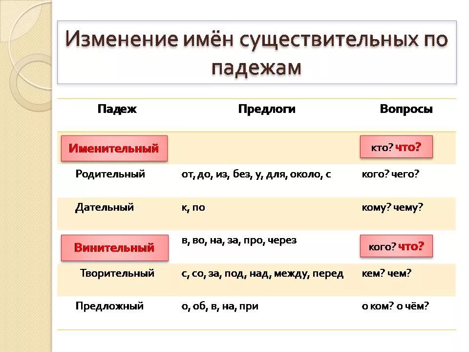 Как отличить винительного в существительных. Как определить родительный падеж. Именительный и винительный падежи. Винительный падеж. Именительный родительный и винительный падежи.