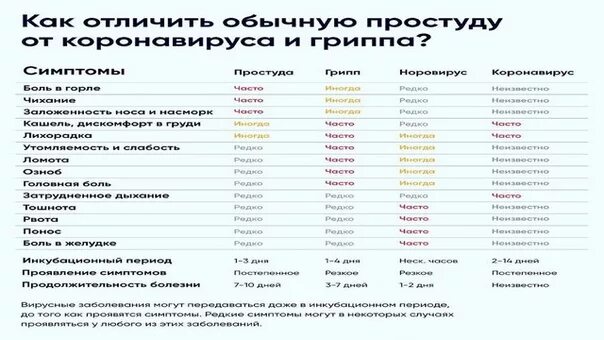 Орви ковид тест. Симптомы ОРЗ гриппа и коронавируса. Отличия коронавируса от гриппа и ОРВИ. Отличие коронавируса от ОРВИ И простуды. Отличие коронавируса от ОРВИ И гриппа таблица.