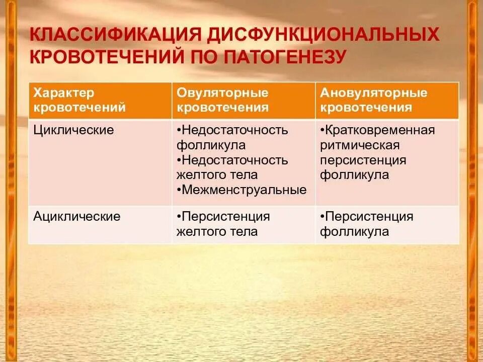 Циклические кровотечения. Овуляторные дисфункциональные кровотечения. Циклические маточные кровотечения это. Классификация кровотечений.