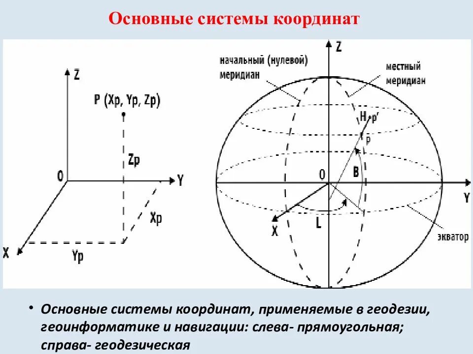 Направление главной оси. Геодезическая эллипсоидальная система координат. ВГС 84 система координат. Направление осей геодезических координат. Системы координат применяемые в геодезии кратко.