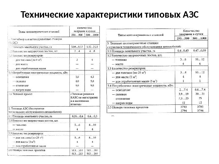 Характеристики типовых данных. Классификация азс по нормативным параметрам типовых проектов. нормативные параметры типовых проектов азс. технологическая карта азс. автозаправочный блок-пункт характеристики.