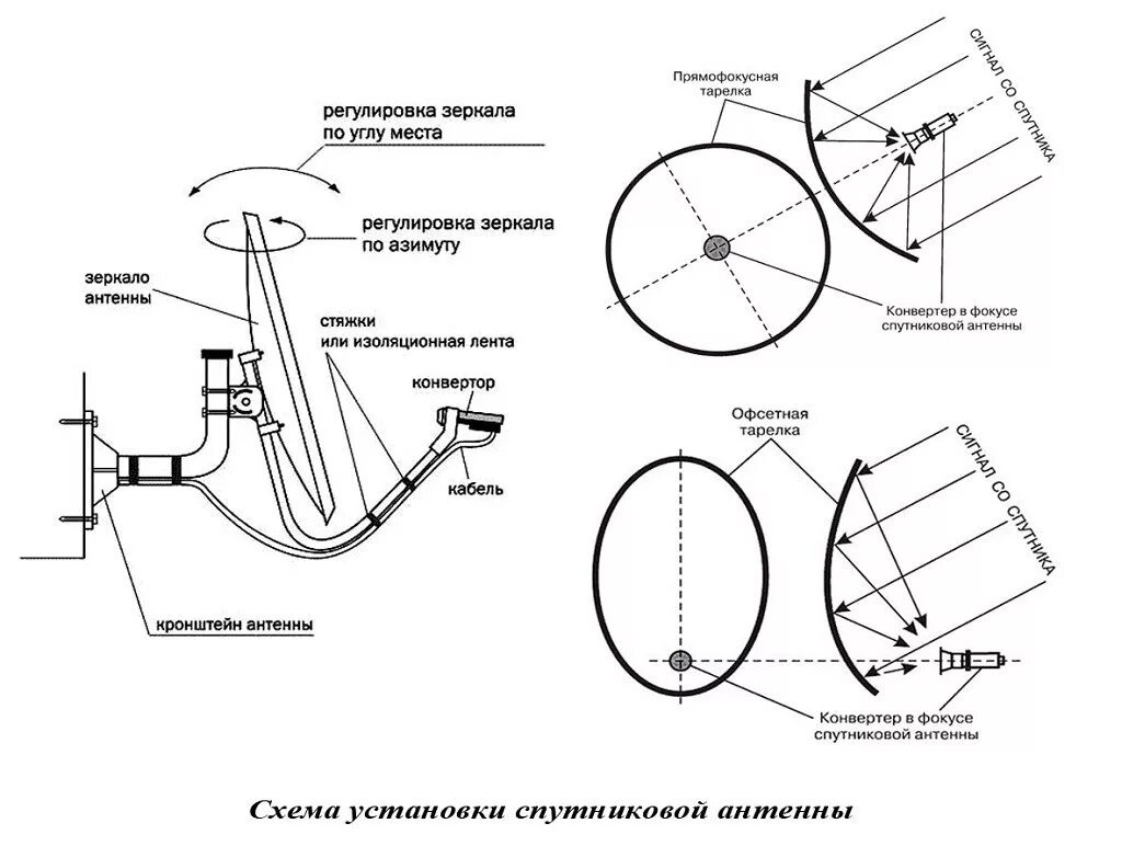 Схема крепления спутниковой тарелки Триколор - ТВ.. Схема установки спутниковой тарелки МТС. Параметры параболической антенны. Схема подключения двух конвекторов спутниковой антенны. Установка конвертера