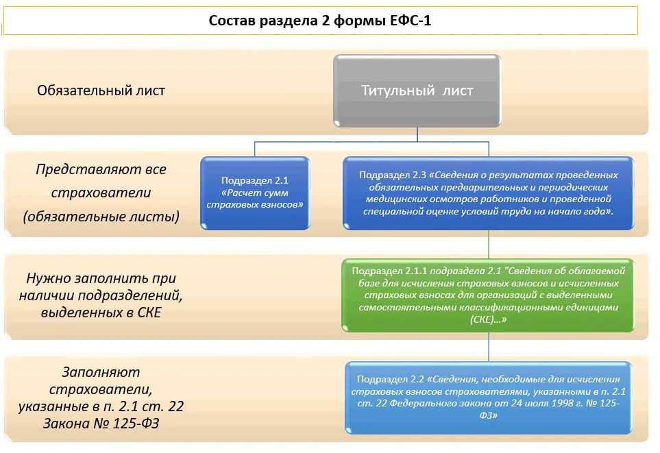 Как сдать годовую ефс 1. Формы отчетов за 1 квартал 2025 года. ефс-1 отчет 2025 в 1 с налогоплательщик. фсс какие отчеты сдают в 2025 г. отчетности в апреле в 2025.