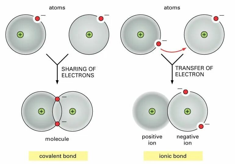Ionic bonding. Covalent bonding. ионная и ковалентная связь. ionic bond. covalent compounds.