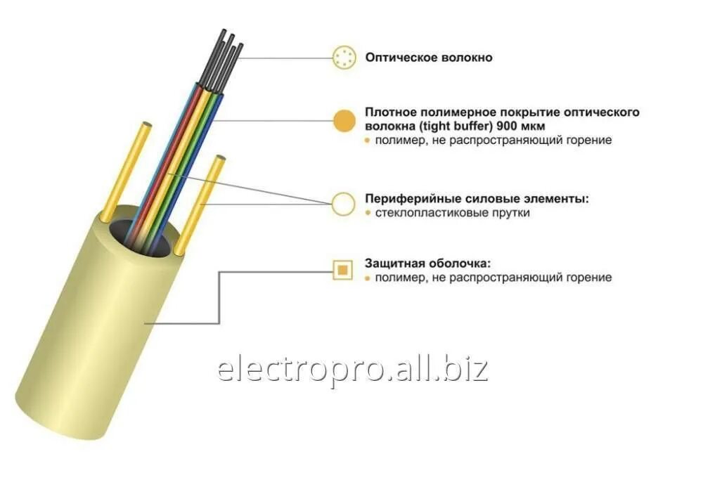 Оптический кабель КСО-Вннг. Кабель оптический Alpha Mile FTTX, 1 волокно. Кабель оптический Flex FTTX, 1 волокно, белый. Кабель оптический 2 волоконный для прокладки внутри зданий. Не распространяющий горение при групповой прокладке