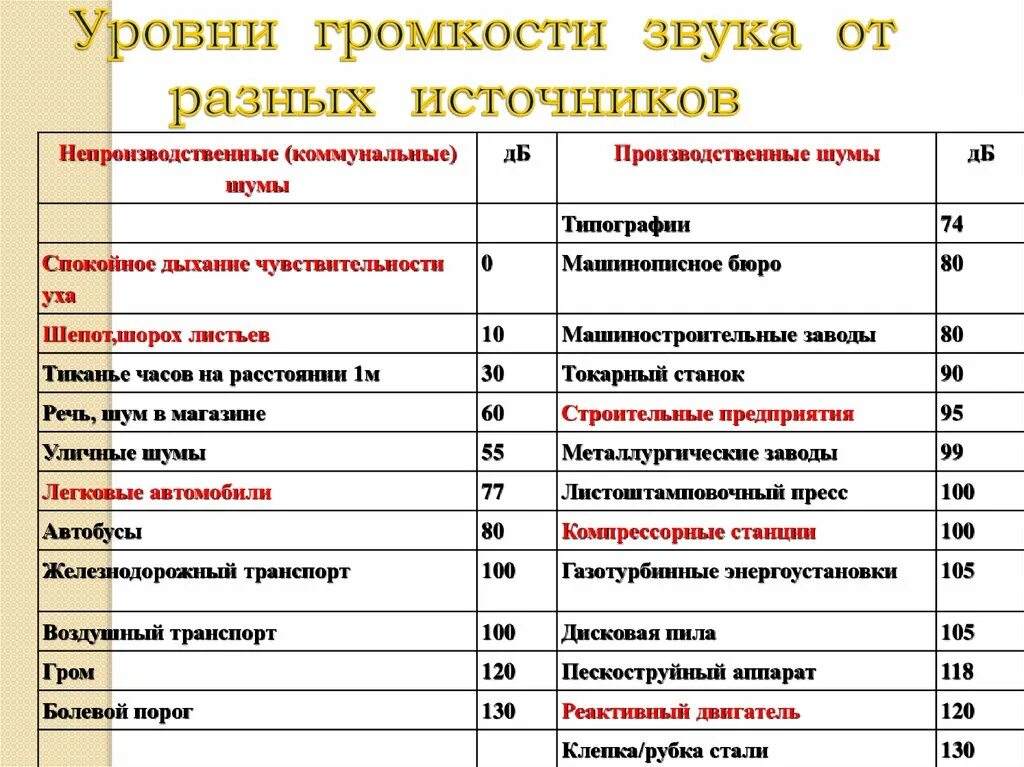 Уровни громкости шума. Таблица громкости звуков ДБ. Таблица уровней громкости шума. Уровни громкости звука от разных источников.