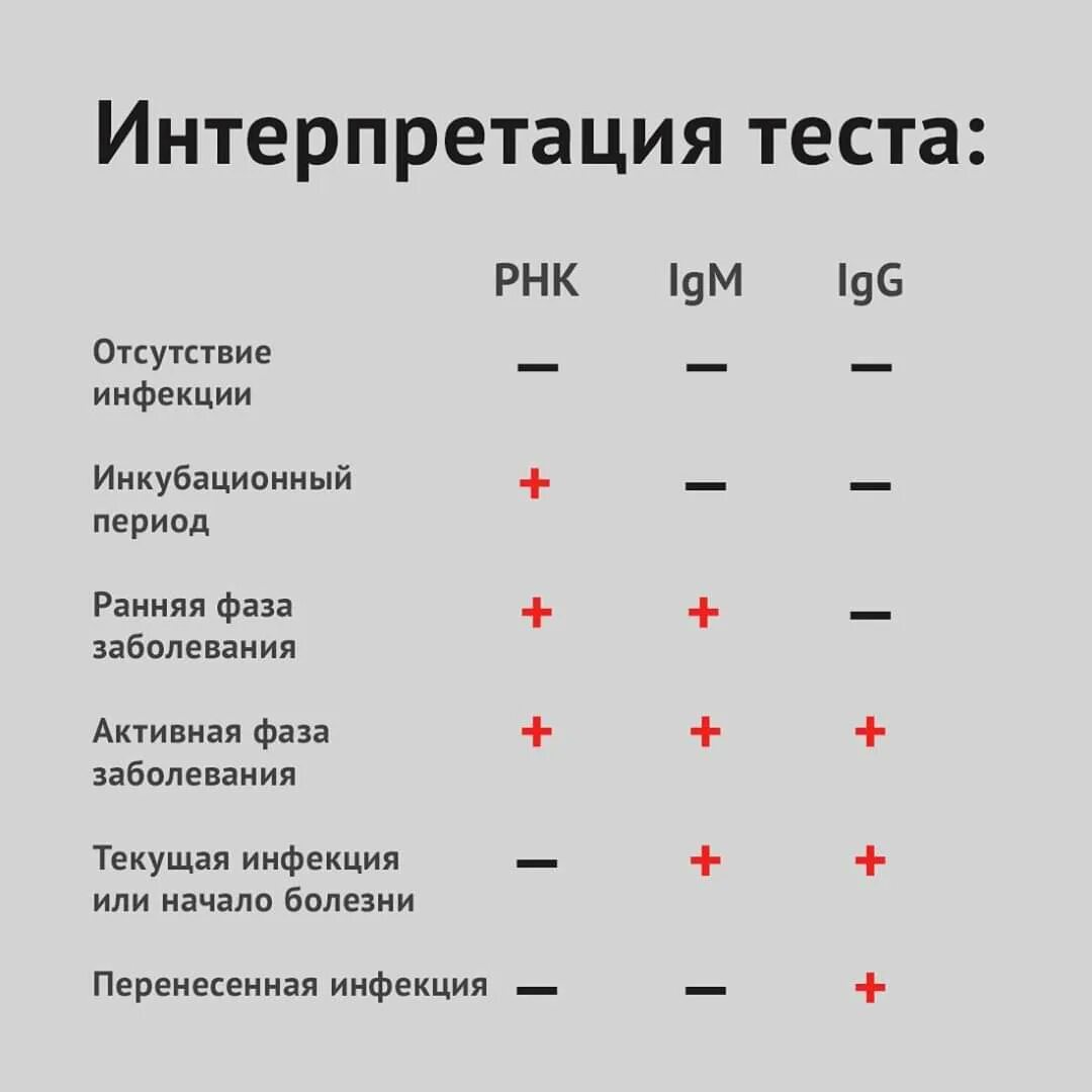 Антитела качественный тест. Интерпретация теста. Интерпретация результатов на антитела. Интерпретация результатов теста на коронавирус. Тест на антитела.