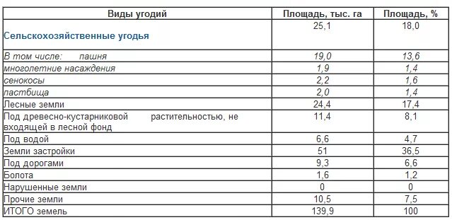 Виды сельскохозяйственных угодий. Структура сельскохозяйственных угодий России. Пример баланса земельных угодий экономического субъекта. Структура с/х угодий.