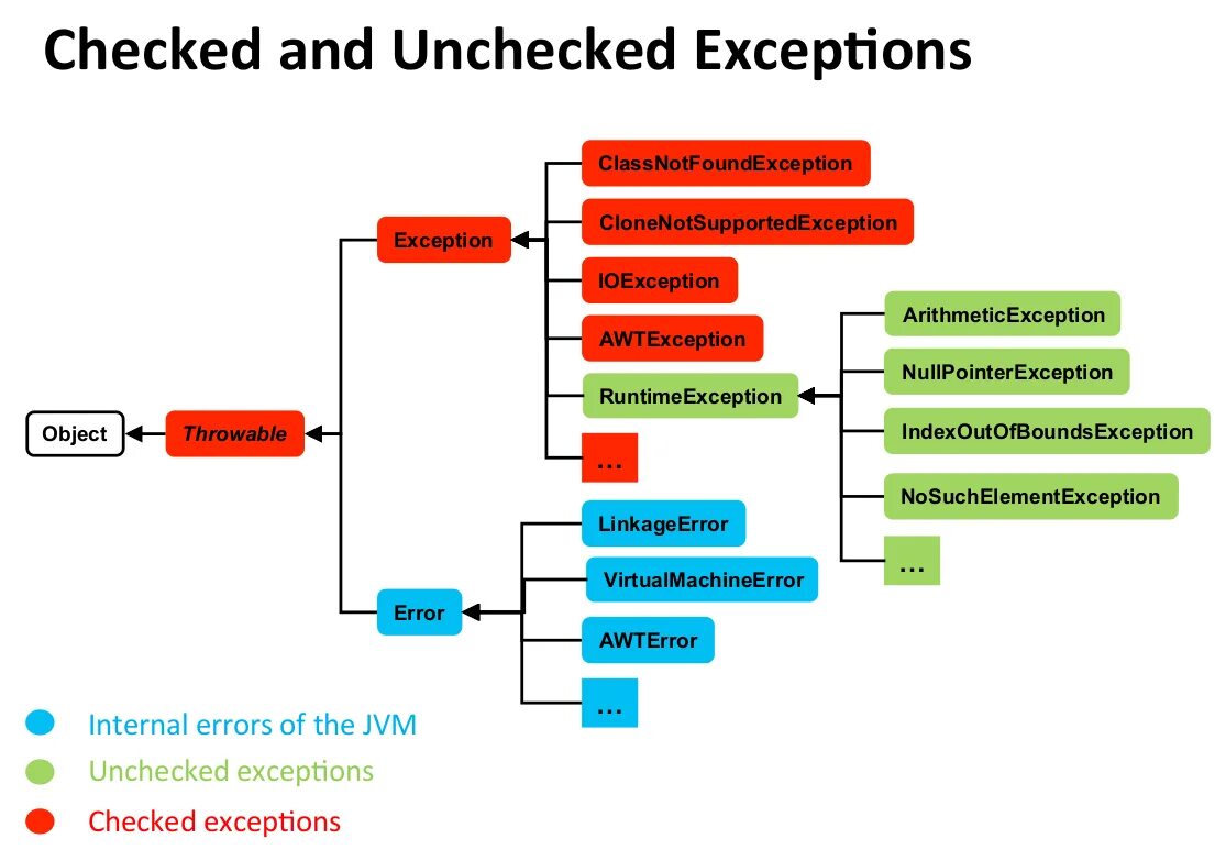 Checked и unchecked исключения java. Checked unchecked exception в java. Unchecked исключения java. Иерархия исключений java. Java lang indexoutofboundsexception