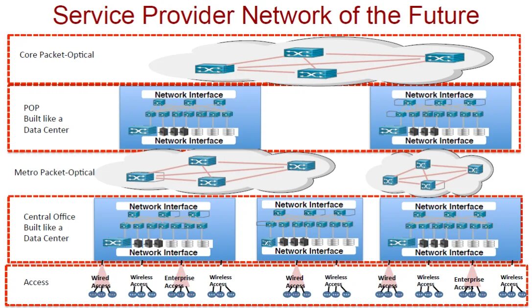 Net provider. Service provider network. домен network provider.. network function virtualization совместимость. model network provider.