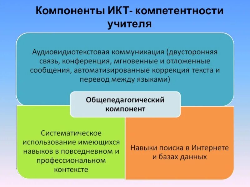 Икт компетенции 2024 ответы. Компоненты ИКТ компетентности. ИКТ-компетентность учителя это. ИКТ компетенции педагога. Профессиональная ИКТ компетентность педагога.