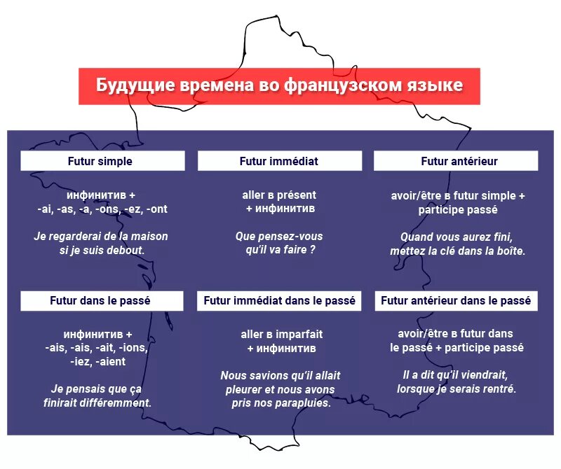 Глаголы будущего времени французский. Образование времен во французском языке таблица. Таблица времен во французском языке таблица. Таблица времен французского языка. Времена во французском языке таблица с примерами.