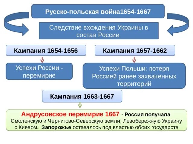 Вхождение украины в состав россии 1654. 1654-1667 Андрусовское перемирие. Сообщение о русско польской войне 1654-1667.