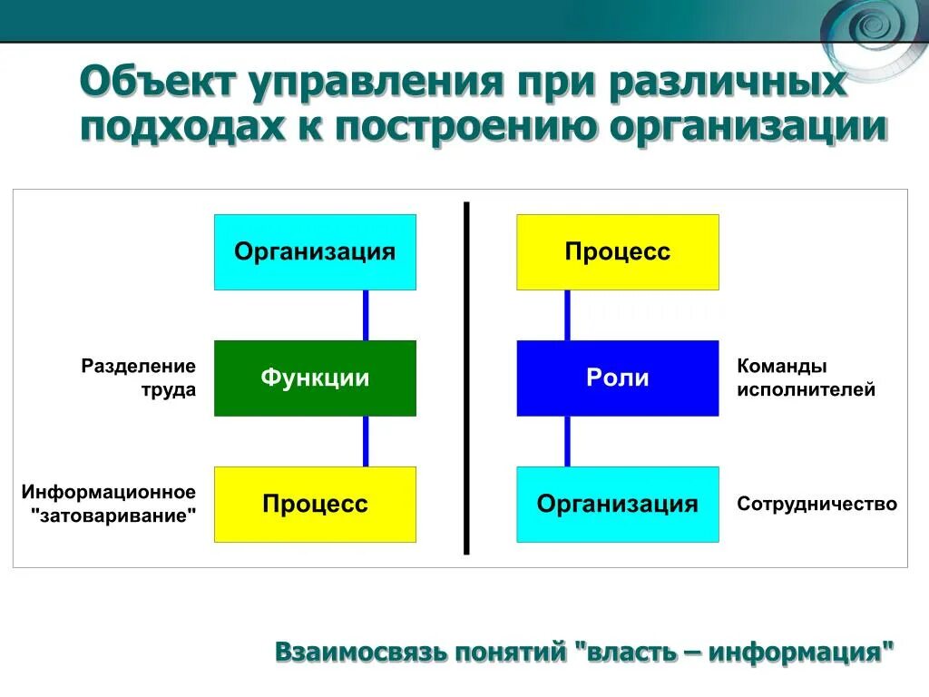 Основные подходы управления организацией. Подходы к построению организации. Подходы к построению организационных структур. Объект управления. Альтернативныеиподходы к построениб организации.