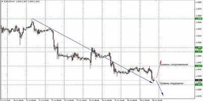 нефть онлайн