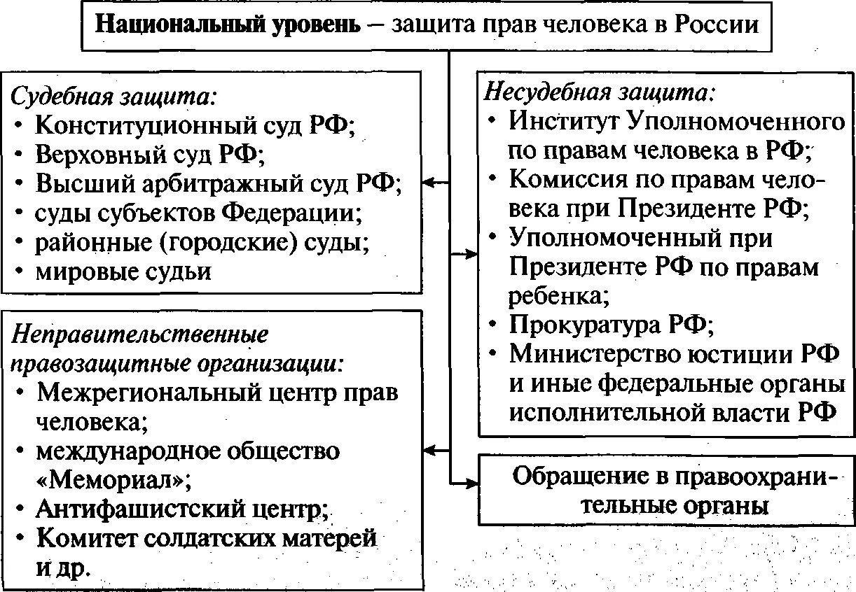 Национальный уровень защиты. Способы защиты прав человека. Способы защиты прав человека в России. Система органов защиты прав человека. Защита прав граждан таблица.