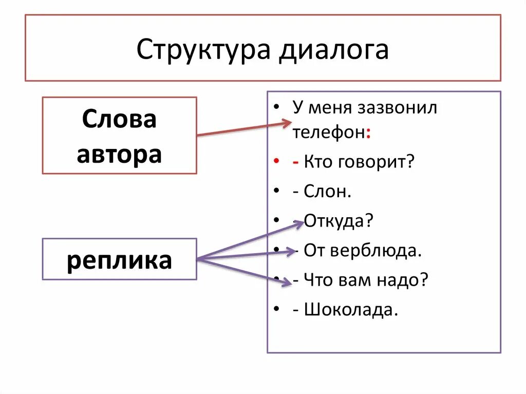 Примеры видов диалогов