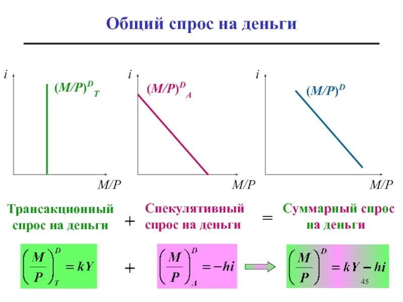 Спрос со стороны активов. Трансакционный спрос на деньги формула. Трансакционный спрос на деньги график. Спекулятивный спрос на деньги формула. Трансакционный спекулятивный и общий спрос на деньги.